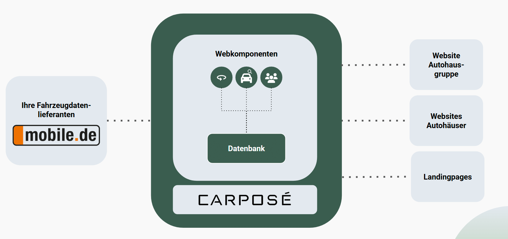 Skizze mobile.de Import - Automatische Synchronisation zwischen mobile.de und Carposé